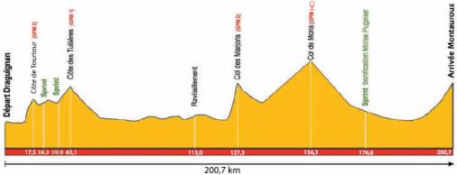 Hhenprofil Tour cycliste international du Haut Var 2010 - Etappe 2