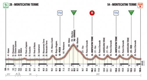 Hhenprofil Tirreno - Adriatico 2010 - Etappe 2