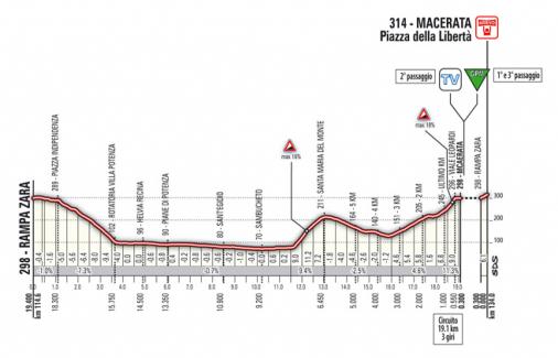 Hhenprofil Tirreno - Adriatico 2010 - Etappe 6, letzte Kilometer