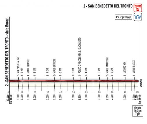 Hhenprofil Tirreno - Adriatico 2010 - Etappe 7, letzte Kilometer