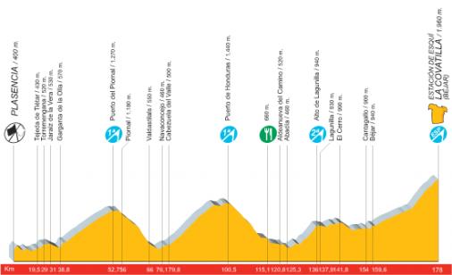 Profil: Vuelta a Espana Etappe 5