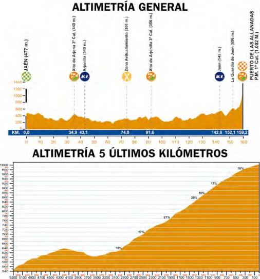 Hhenprofil Vuelta a Andalucia Ruta Ciclista Del Sol 2010 - Etappe 1
