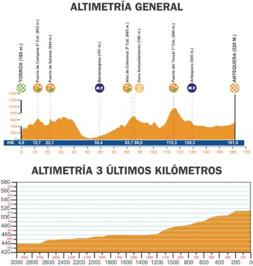 Hhenprofil Vuelta a Andalucia Ruta Ciclista Del Sol 2010 - Etappe 5