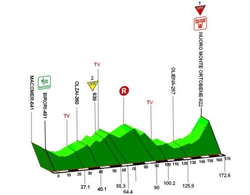 Hhenprofil Giro di Sardegna 2010 - Etappe 2