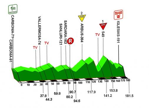 Hhenprofil Giro di Sardegna 2010 - Etappe 4