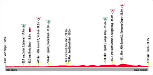 Hhenprofil Le Tour de Langkawi 2010 - Etappe 1