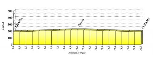 Hhenprofil Vuelta Ciclista a la Region de Murcia 2010 - Etappe 4