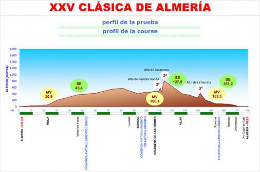 Hhenprofil Clasica de Almeria 2010