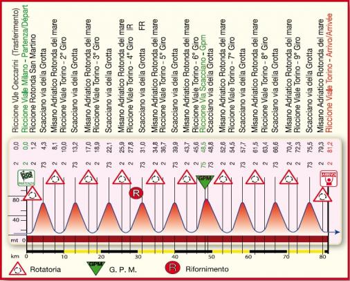 Hhenprofil Settimana Internazionale Coppi e Bartali - Etappe 1a