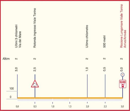 Hhenprofil Settimana Internazionale Coppi e Bartali - Etappe 1a, letzte 3 km