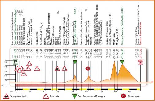 Hhenprofil Settimana Internazionale Coppi e Bartali - Etappe 2