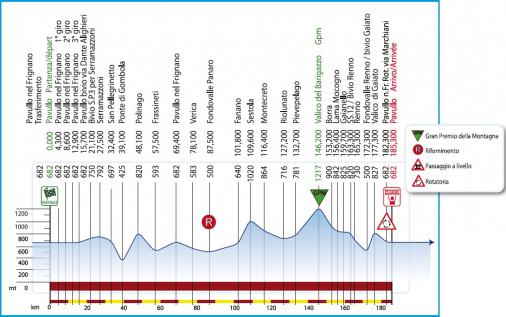 Hhenprofil Settimana Internazionale Coppi e Bartali - Etappe 3