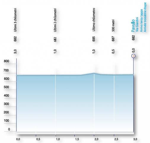 Hhenprofil Settimana Internazionale Coppi e Bartali - Etappe 3, letzte 3 km