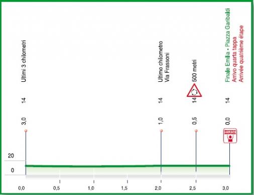 Hhenprofil Settimana Internazionale Coppi e Bartali - Etappe 4, letzte 3 km