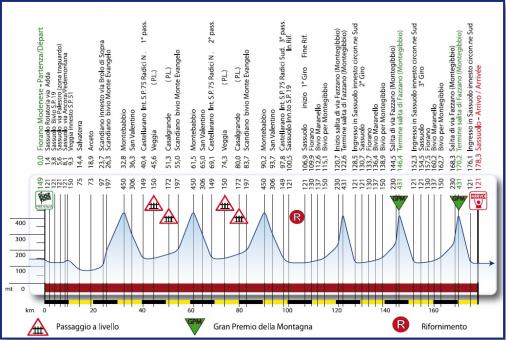 Hhenprofil Settimana Internazionale Coppi e Bartali - Etappe 5