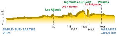 Hhenprofil Circuit Cycliste Sarthe - Pays de la Loire 2010 - Etappe 1