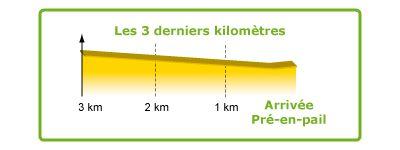Hhenprofil Circuit Cycliste Sarthe - Pays de la Loire 2010 - Etappe 4, letzte 3 km