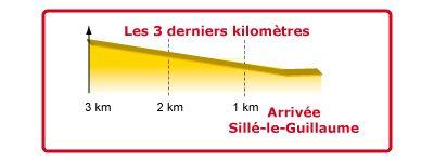 Hhenprofil Circuit Cycliste Sarthe - Pays de la Loire 2010 - Etappe 5, letzte 3 km