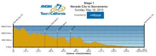 Hhenprofil Amgen Tour of California 2010 - Etappe 1