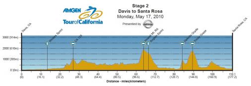 Hhenprofil Amgen Tour of California 2010 - Etappe 2