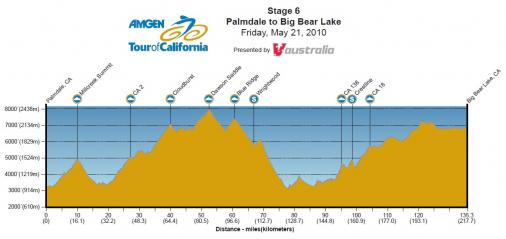 Hhenprofil Amgen Tour of California 2010 - Etappe 6