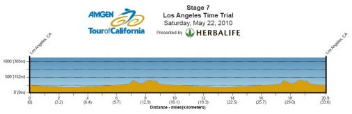 Hhenprofil Amgen Tour of California 2010 - Etappe 7