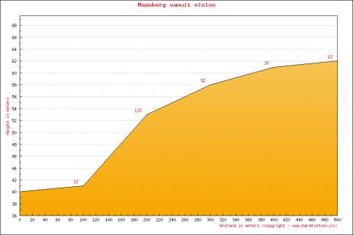 Amstel Gold Race 2010, Anstieg 1: Maasberg