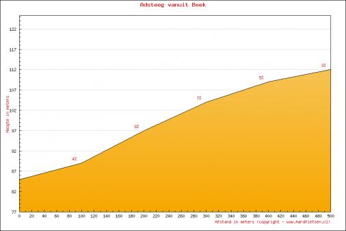 Amstel Gold Race 2010, Anstieg 2: Adsteeg