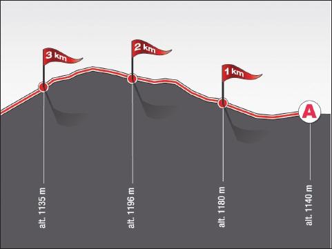 Hhenprofil Tour de Romandie 2010 - Etappe 4, letzte 3 km