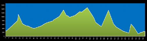 Hhenprofil Vuelta Asturias Julio Alvarez Mendo 2010 - Etappe 5