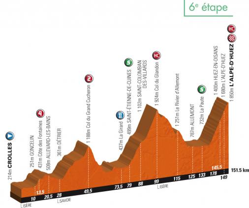 Höhenprofil Critérium du Dauphiné 2010 - Etappe 6