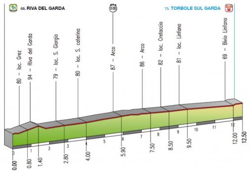 Hhenprofil Giro del Trentino 2010 - Etappe 1