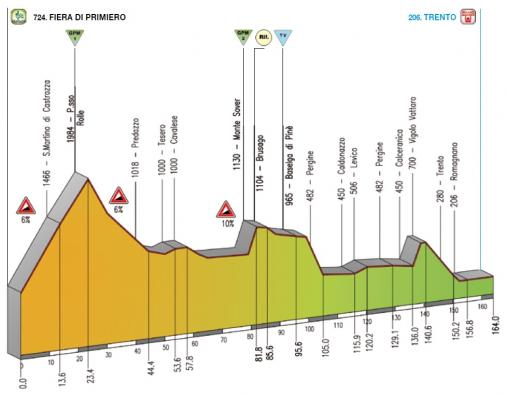 Hhenprofil Giro del Trentino 2010 - Etappe 3
