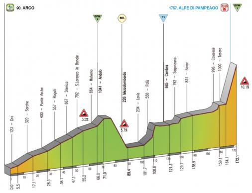 Hhenprofil Giro del Trentino 2010 - Etappe 4