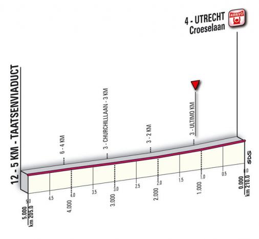 Höhenprofil Giro d´Italia 2010 - Etappe 2, Etappen-Finale