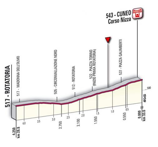 Höhenprofil Giro d´Italia 2010 - Etappe 4, Etappen-Finale