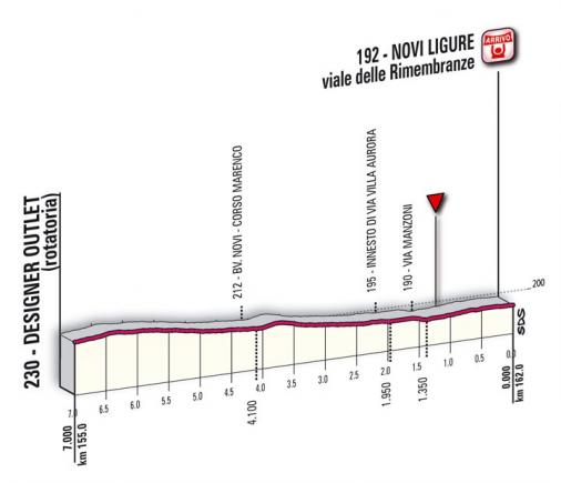 Höhenprofil Giro d´Italia 2010 - Etappe 5, Etappen-Finale