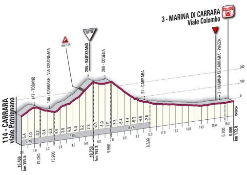 Höhenprofil Giro d´Italia 2010 - Etappe 6, Etappen-Finale