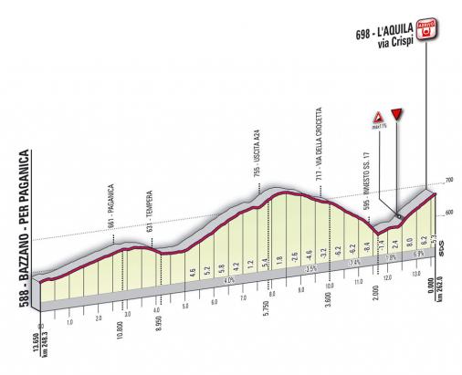 Hhenprofil Giro dItalia 2010 - Etappe 11, Etappen-Finale