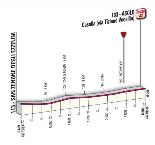 Hhenprofil Giro dItalia 2010 - Etappe 14, Etappen-Finale