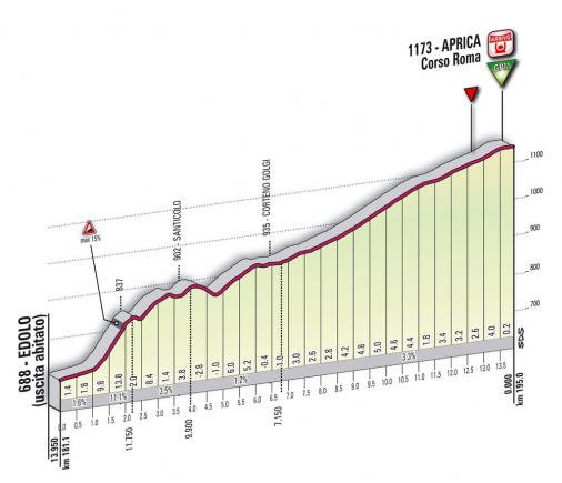 Höhenprofil Giro d´Italia 2010 - Etappe 19, Etappen-Finale