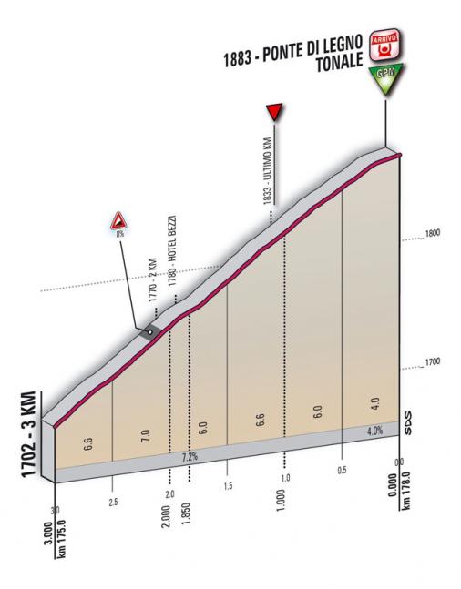 Höhenprofil Giro d´Italia 2010 - Etappe 20, Etappen-Finale