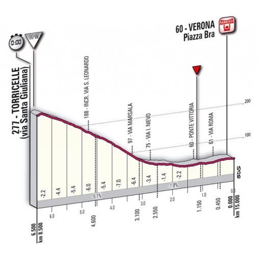 Hhenprofil Giro dItalia 2010 - Etappe 21, Etappen-Finale