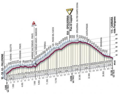 Höhenprofil Giro d´Italia 2010 - Etappe 6, Spolverina