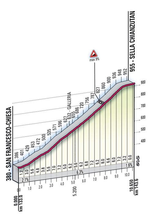 Hhenprofil Giro dItalia 2010 - Etappe 15, Sella Chianzutan