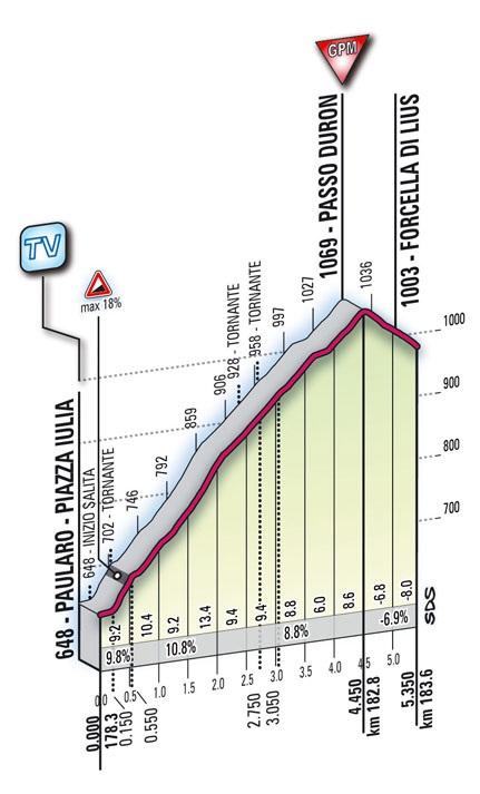Hhenprofil Giro dItalia 2010 - Etappe 15, Passo Duron