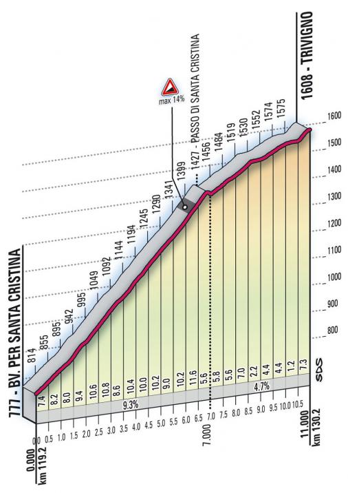 Höhenprofil Giro d´Italia 2010 - Etappe 19, Trivigno