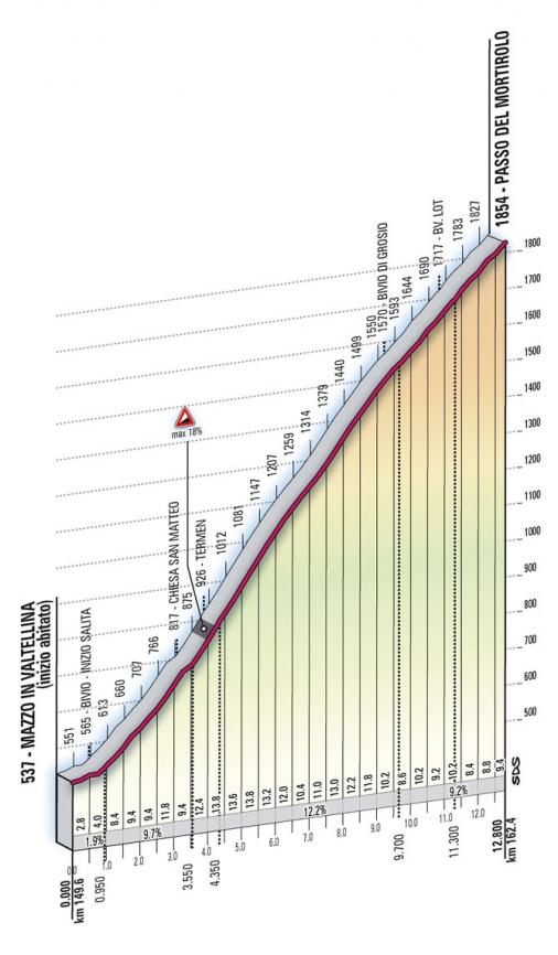 Höhenprofil Giro d´Italia 2010 - Etappe 19, Passo del Mortirolo