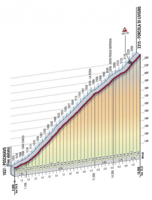 Höhenprofil Giro d´Italia 2010 - Etappe 20, Forcola di Livigno