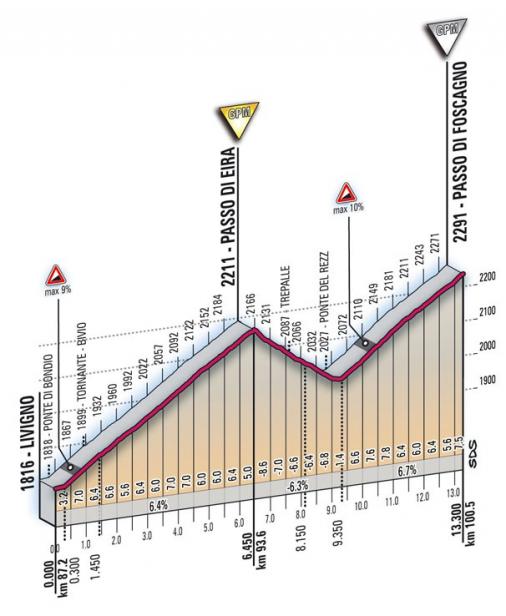 Höhenprofil Giro d´Italia 2010 - Etappe 20, Passo di Eira und Passo di Foscagno